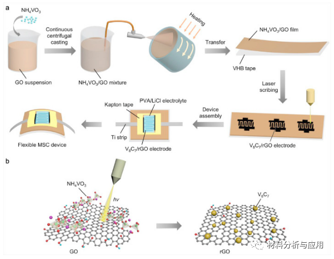 中科院金属研究所《Carbon》：批量制备碳化钒/石墨烯电极，用于柔性微型超级电容器