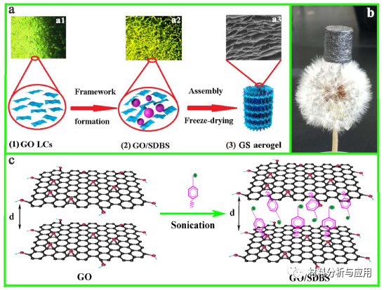 兰州化物所《Carbon》：双壁蜂窝状石墨烯气凝胶，用于超灵敏指尖脉搏监测