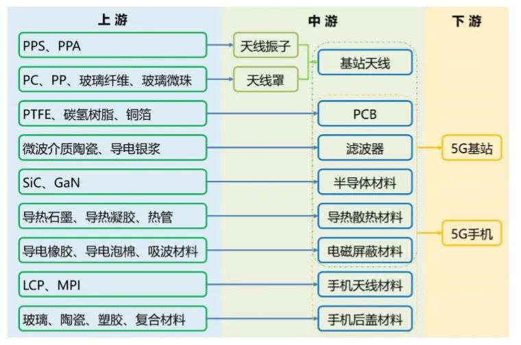 深入了解5G所需要的新材料