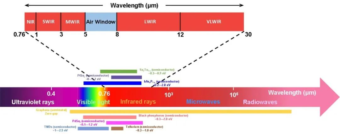 香港城市大学谭超良教授课题组《Adv. Funct. Mater.》综述：基于二维材料和纳米光子学的红外探测器