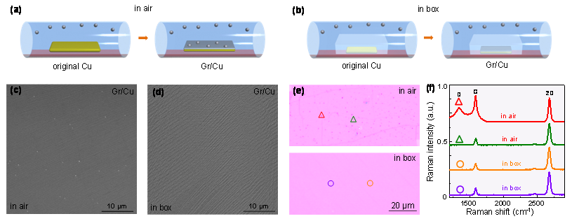 Nano Res.│华南师范大学徐小志课题组与北京大学刘开辉课题组：铜上超纯石墨烯制备