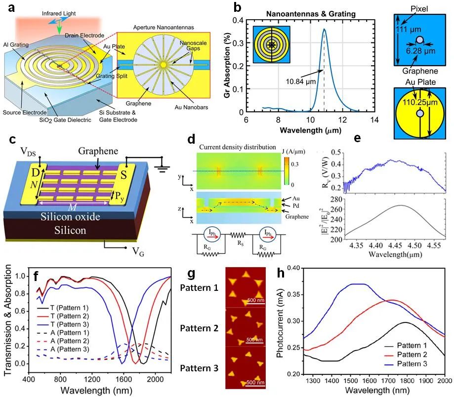 香港城市大学谭超良教授课题组《Adv. Funct. Mater.》综述：基于二维材料和纳米光子学的红外探测器