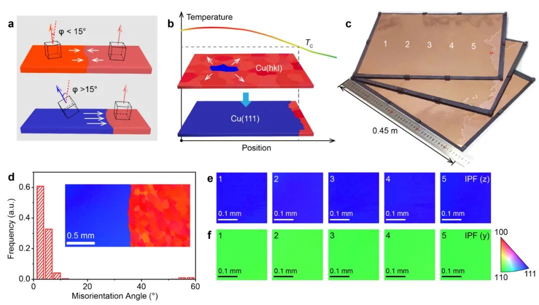 刘忠范院士团队 ACS Nano：A3尺寸石墨烯单晶薄膜的外延生长
