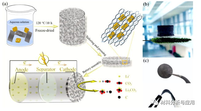 南京理工大学等《Energy Stor. Mater》：多孔Co掺杂的CeO2/石墨烯气凝胶，用于柔性先进Li-CO2电池
