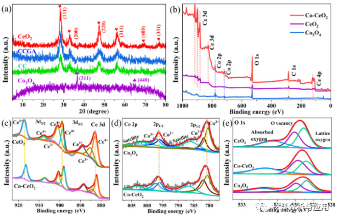 南京理工大学等《Energy Stor. Mater》：多孔Co掺杂的CeO2/石墨烯气凝胶，用于柔性先进Li-CO2电池