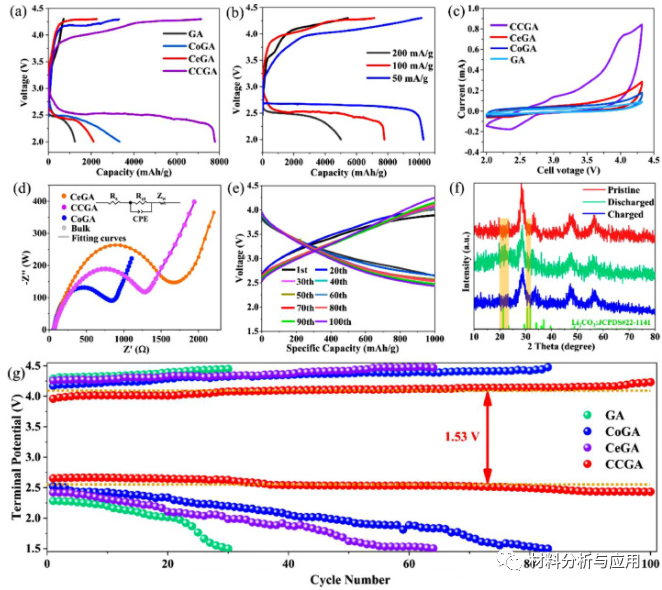 南京理工大学等《Energy Stor. Mater》：多孔Co掺杂的CeO2/石墨烯气凝胶，用于柔性先进Li-CO2电池