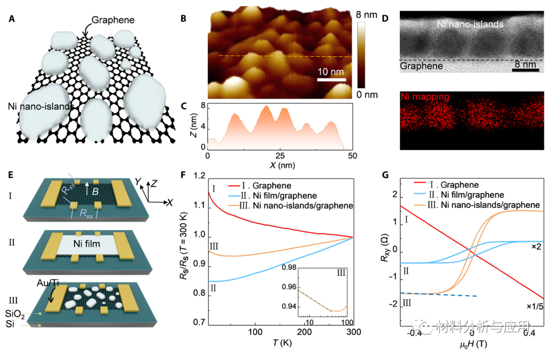 上海微系统所等《Sci. Adv》：利用单层石墨烯介导耦合铁磁镍纳米岛制备二维铁磁体系