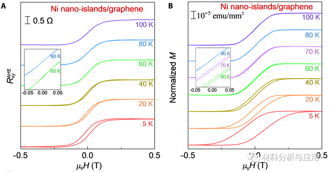 上海微系统所等《Sci. Adv》：利用单层石墨烯介导耦合铁磁镍纳米岛制备二维铁磁体系