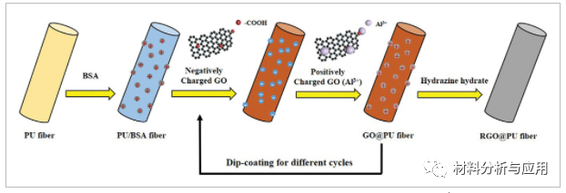 东华大学《Adv Mater Technol》：低成本石墨烯涂层纤维，用于高性能可穿戴应变传感器
