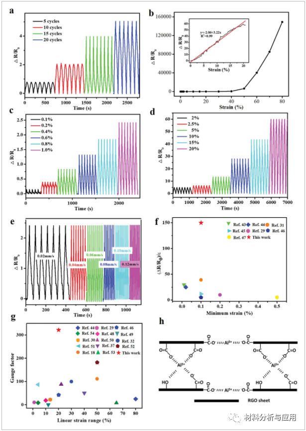东华大学《Adv Mater Technol》：低成本石墨烯涂层纤维，用于高性能可穿戴应变传感器
