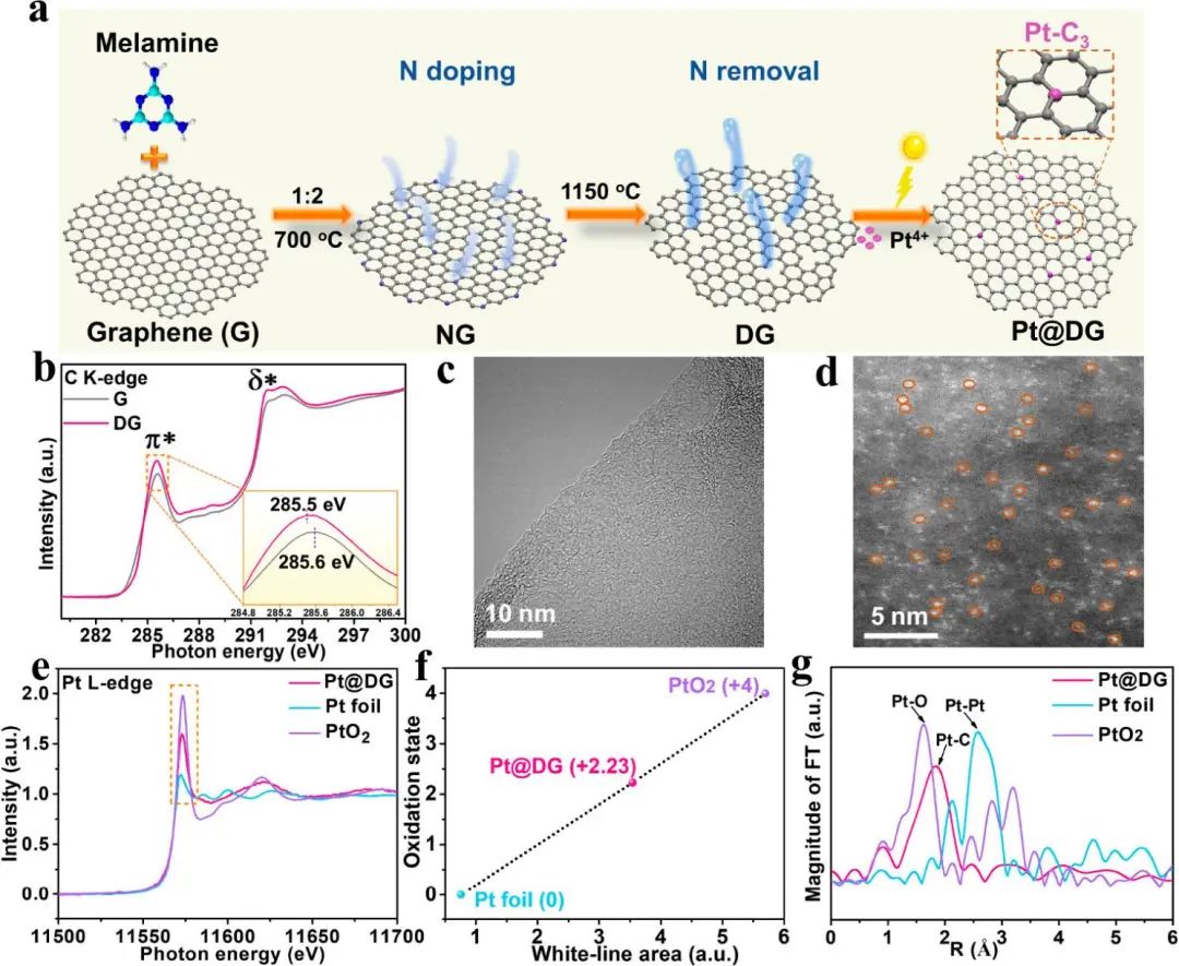 袁珮/姚向东/常春然今日JACS：石墨烯孤立碳空位捕获单原子Pt，高效催化制氢！