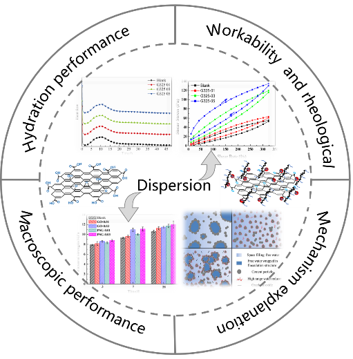 北京建筑大学王琴团队：氧化石墨烯在水泥基复合材料中的应用综述