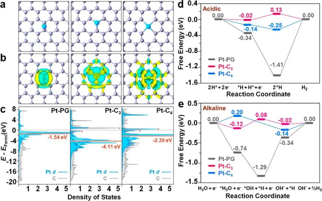 袁珮/姚向东/常春然今日JACS：石墨烯孤立碳空位捕获单原子Pt，高效催化制氢！
