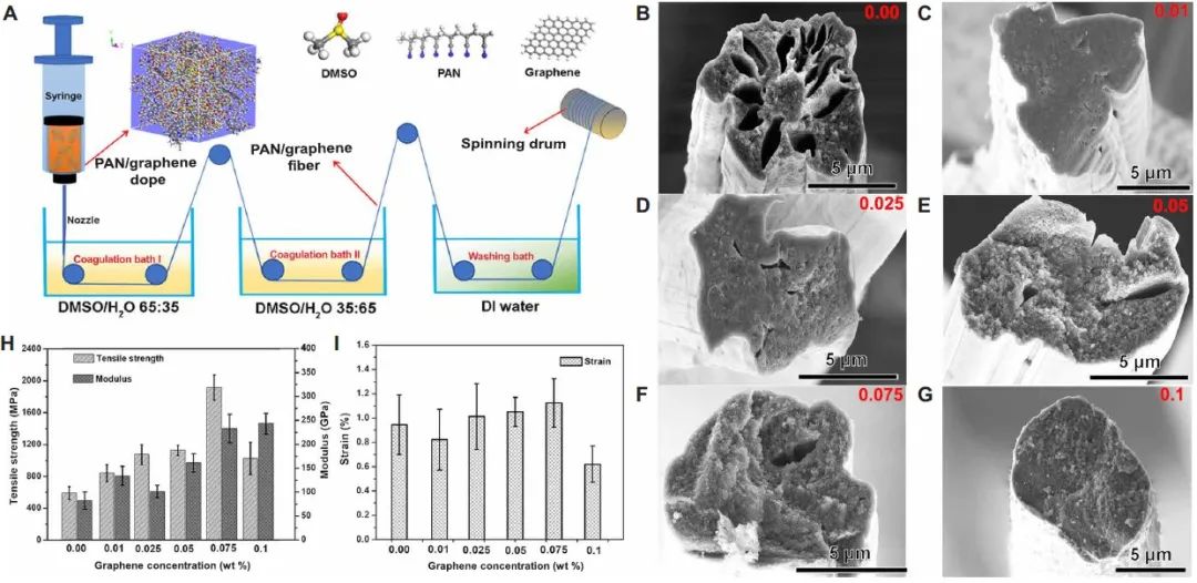 添加不到1‰，碳纤维强度蹭蹭往上提！《Science Advances》：添加少量石墨烯可大幅度提高碳纤维强度