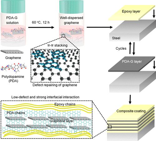 宁波材料所余海斌团队《ACS Nano》：珍珠层状低缺陷石墨烯/环氧防腐涂层！