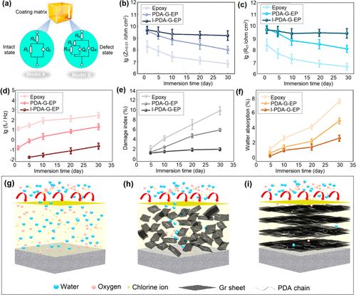 宁波材料所余海斌团队《ACS Nano》：珍珠层状低缺陷石墨烯/环氧防腐涂层！