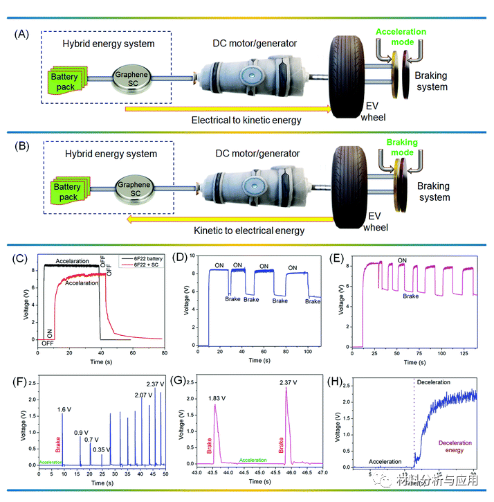 韩国济州大学《Mater. Chem. Front》：石墨烯超级电容器，用于在电动汽车制动和减速