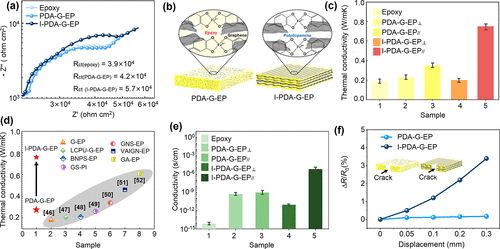 宁波材料所余海斌团队《ACS Nano》：珍珠层状低缺陷石墨烯/环氧防腐涂层！