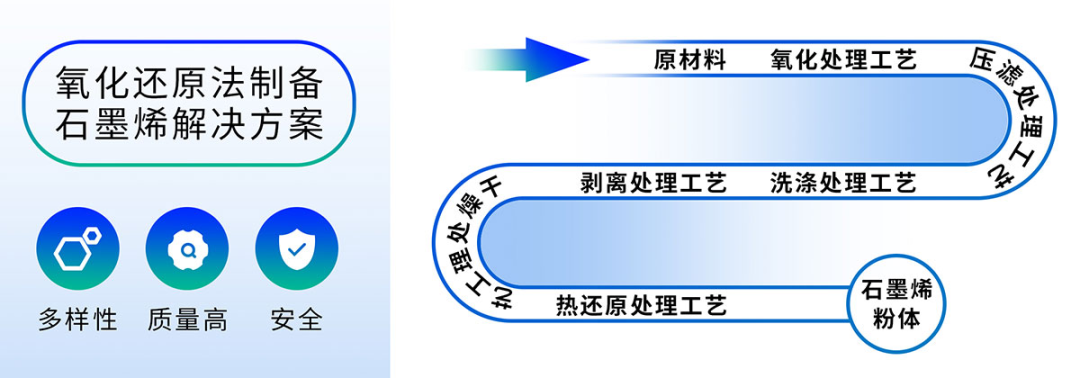 石墨烯全套商业化解决方案