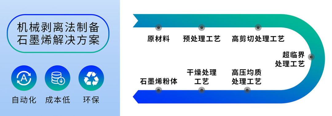 石墨烯全套商业化解决方案