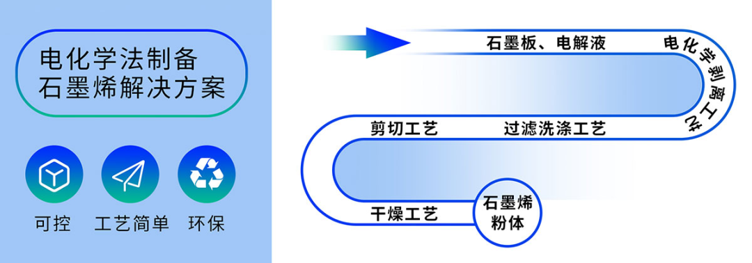 石墨烯全套商业化解决方案