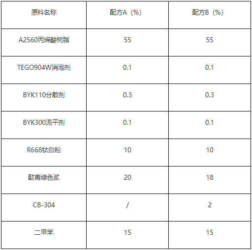 鸿志新材改性纳米沉淀硫酸钡CB-304 在绿色涂料中的应用报告