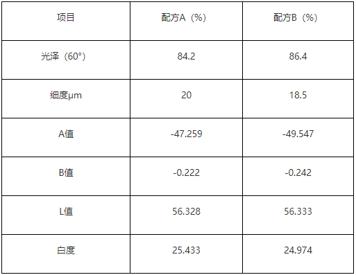鸿志新材改性纳米沉淀硫酸钡CB-304 在绿色涂料中的应用报告