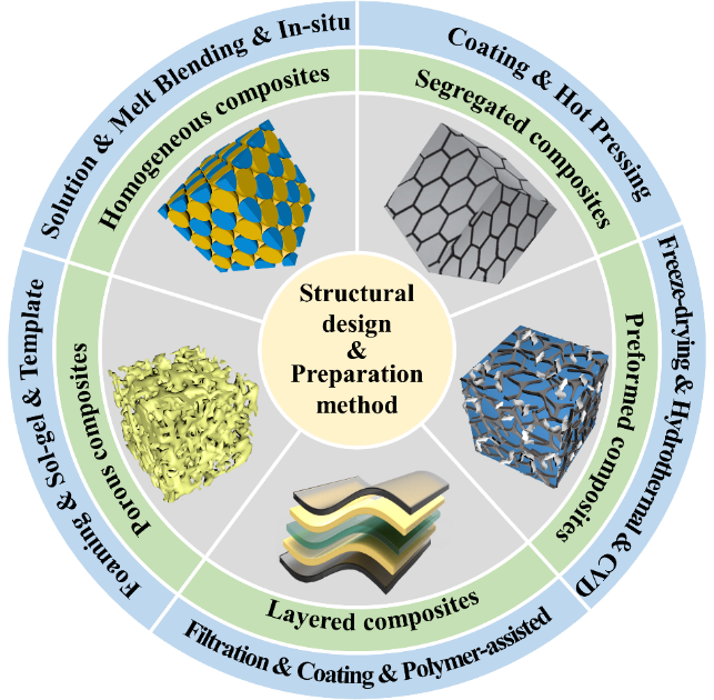 NML综述 | 聚合物基电磁屏蔽复合材料研究进展