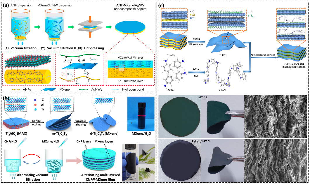 NML综述 | 聚合物基电磁屏蔽复合材料研究进展