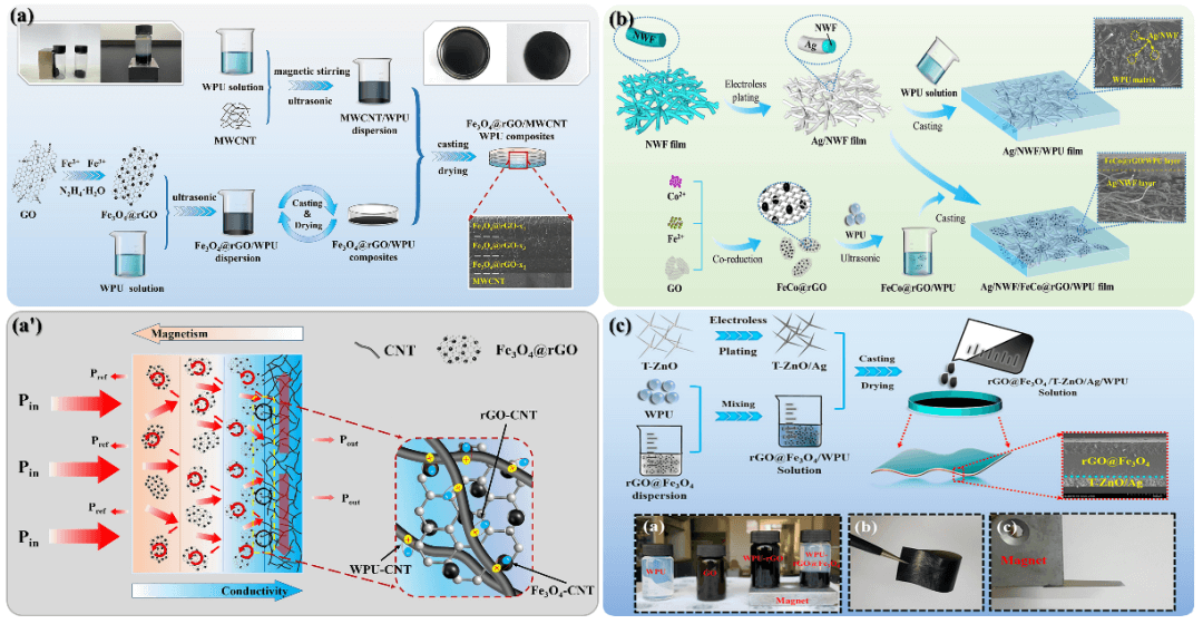 NML综述 | 聚合物基电磁屏蔽复合材料研究进展