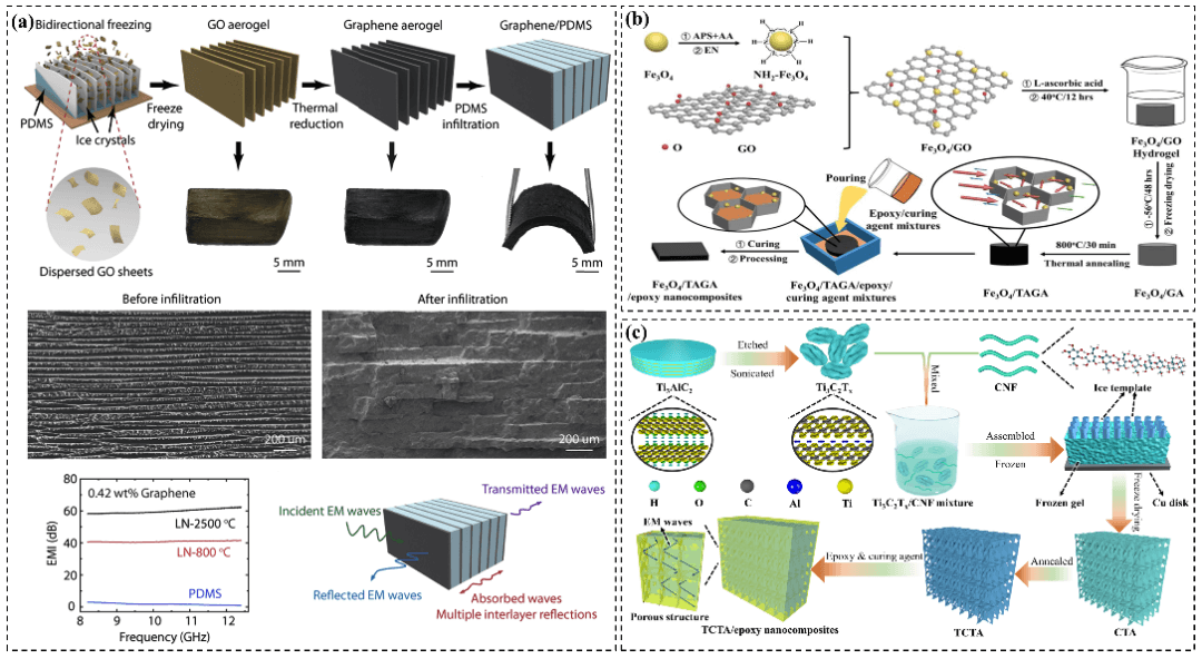 NML综述 | 聚合物基电磁屏蔽复合材料研究进展