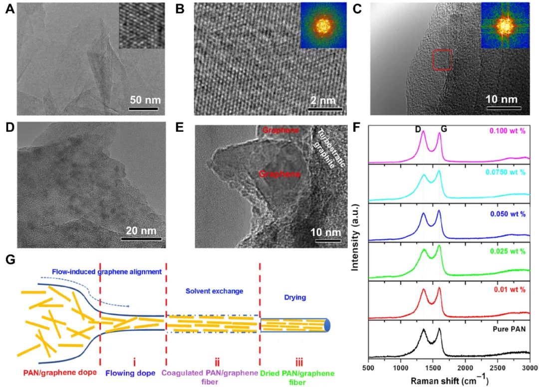 Science Advances：石墨烯增强碳纤维！