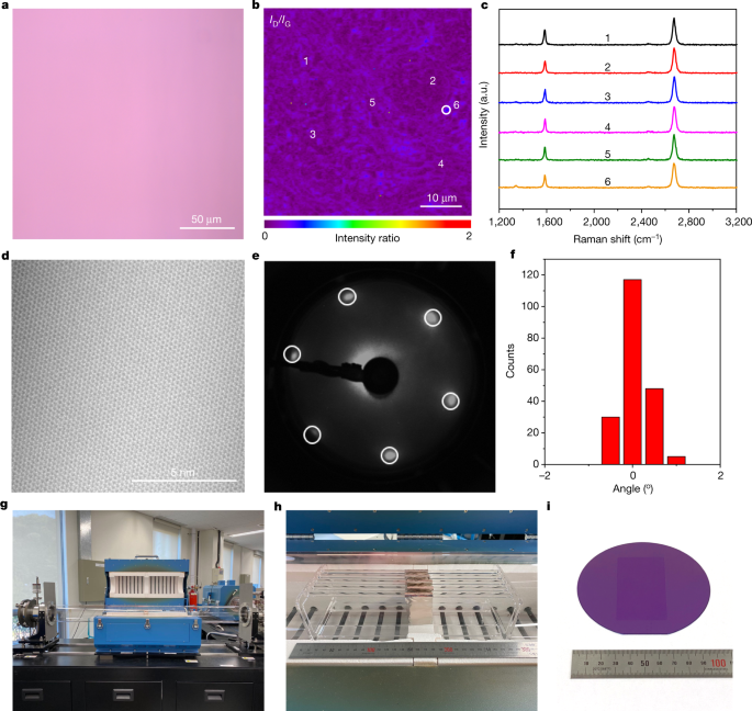 中国姑娘一作《Nature》！造出迄今为止最完美的大面积、单层、单晶石墨烯！