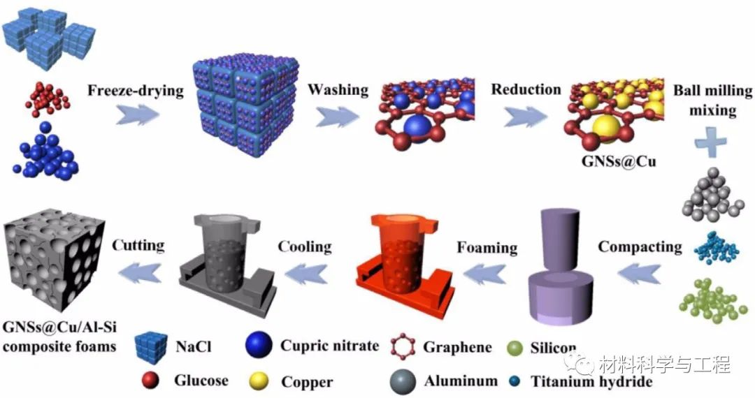JMST：石墨烯纳米片同时优化Al-Si泡沫材料的孔隙形态和力学性能
