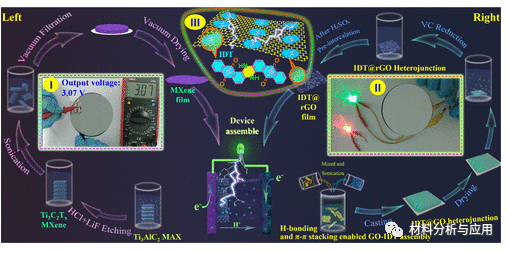 浙理工《ACS AMI》:石墨烯-阴丹酮搭配MXene电极​用于高性能柔性非对称超级电容器