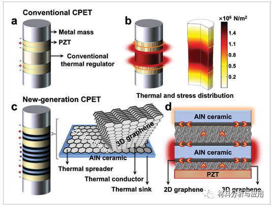 北大刘忠范课题组《Adv Mater》：基于石墨烯的热调节器设计与应用于新一代压电传感器