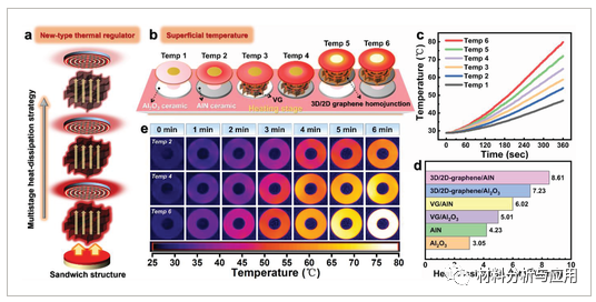 北大刘忠范课题组《Adv Mater》：基于石墨烯的热调节器设计与应用于新一代压电传感器