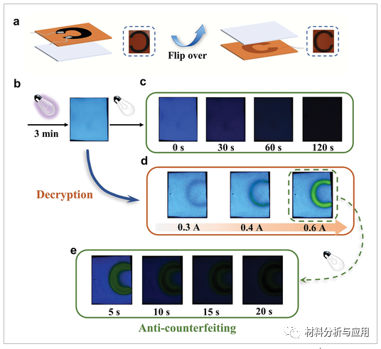 重庆大学《AFM》：基于激光诱导石墨烯的集成发光加解密防伪芯片