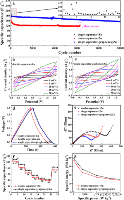 海南大学《J Energy Storage 》：石墨烯作为长寿命锌离子混合超级电容器的锌沉积调节层