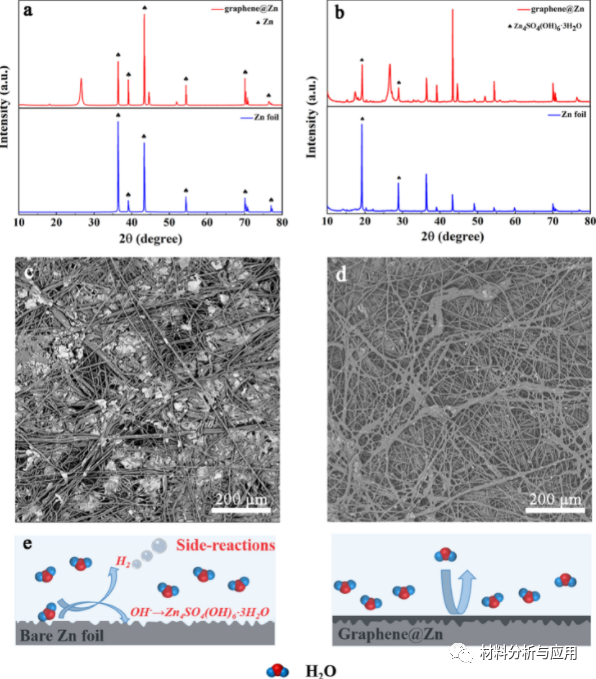 海南大学《J Energy Storage 》：石墨烯作为长寿命锌离子混合超级电容器的锌沉积调节层