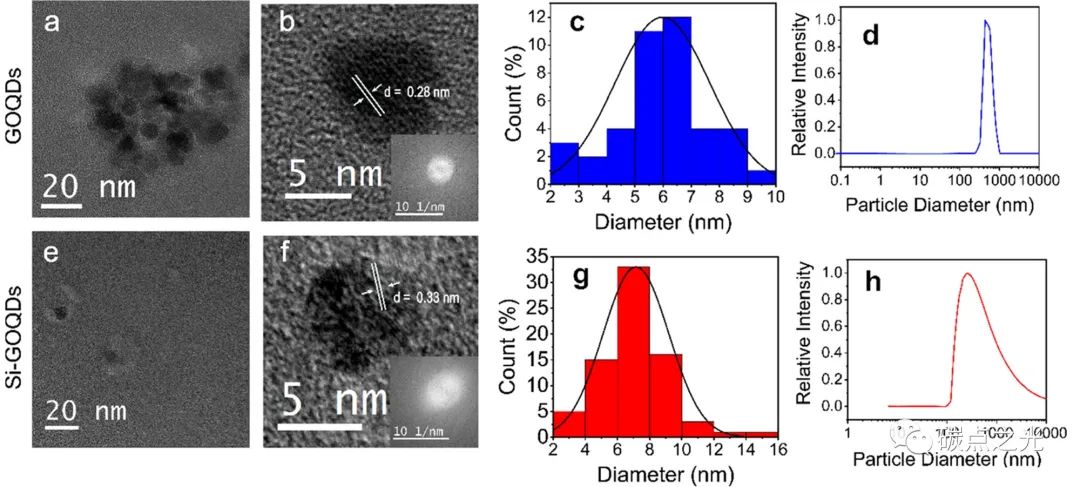 ACS Appl. Mate. Interfaces：硅掺杂氧化石墨烯量子点作为多功能纳米复合材料的高效纳米共轭物