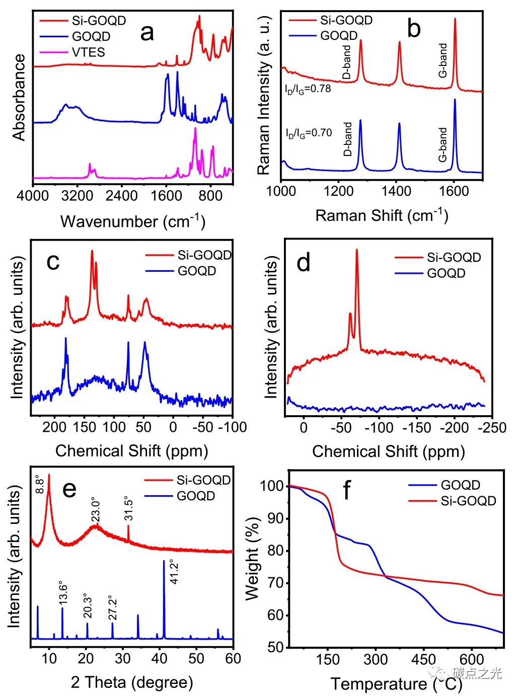 ACS Appl. Mate. Interfaces：硅掺杂氧化石墨烯量子点作为多功能纳米复合材料的高效纳米共轭物