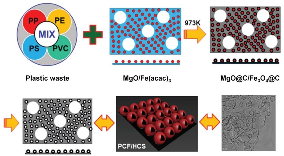 四川大学王玉忠院士、张帆研究员JEC综述：废塑料的化学循环和升级回收制备燃料、高值化学品和功能材料