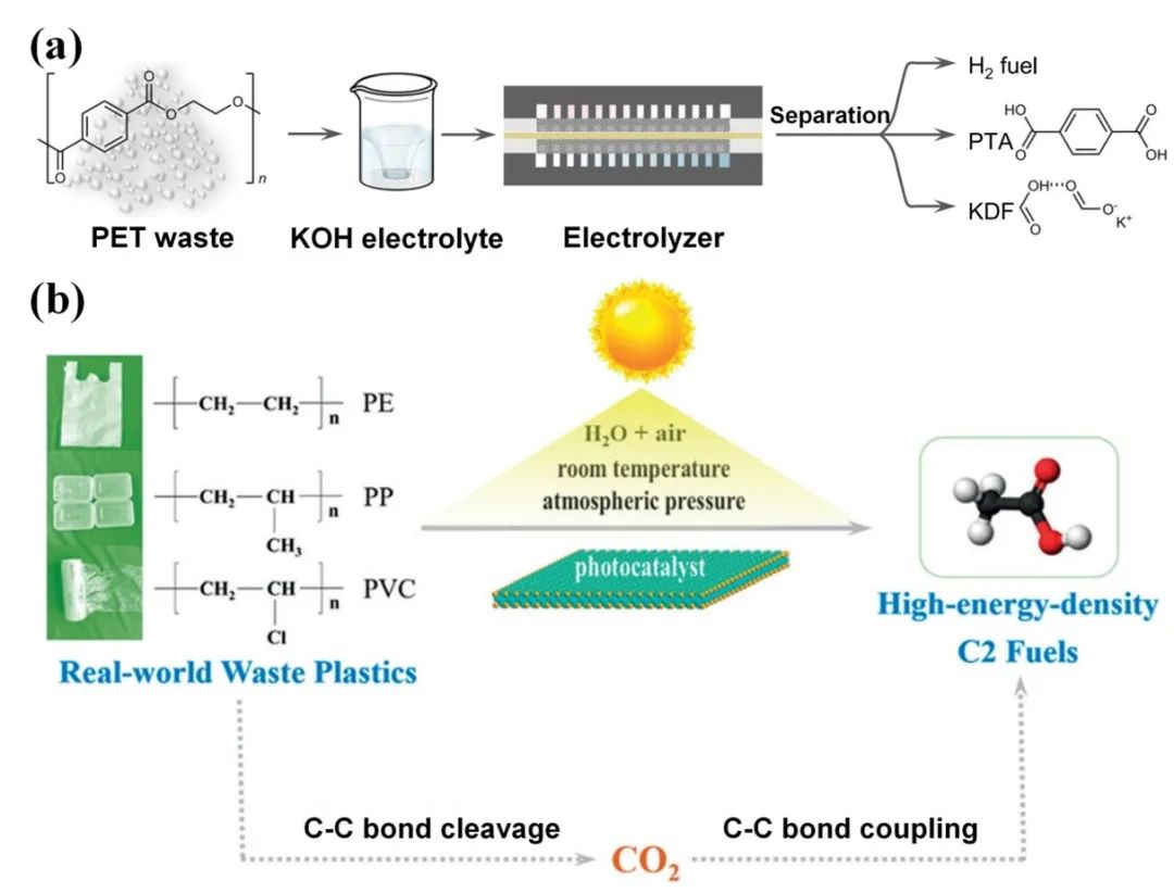 四川大学王玉忠院士、张帆研究员JEC综述：废塑料的化学循环和升级回收制备燃料、高值化学品和功能材料