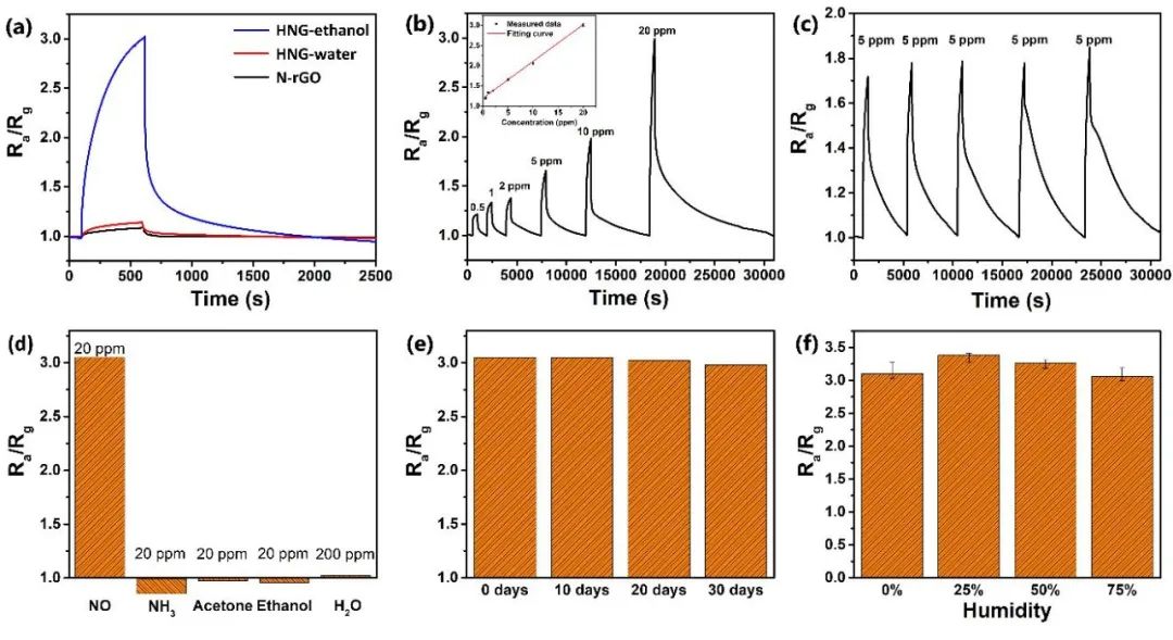 华南师大周国富/王耀教授团队《Small》：用于室温一氧化氮气体传感的具有碳-铁电子传输通道的卟啉-石墨烯复合材料