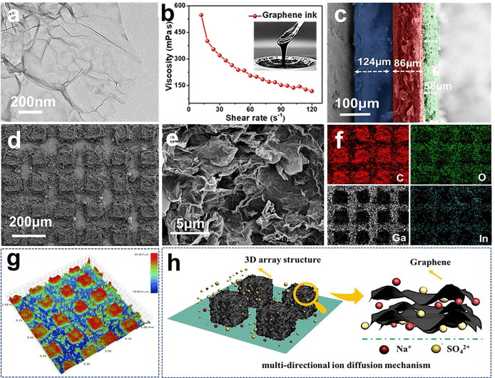 浙江理工大学胡毅教授CEJ: 高导电性EGaIn /丝素墨水用于石墨烯3D阵列结构MSCs
