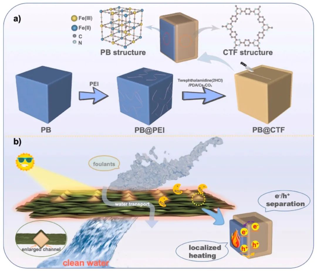 “活性核壳立方体”普鲁士蓝@共价三嗪框架调控氧化石墨烯膜实现快速水传输及光/热催化清洁