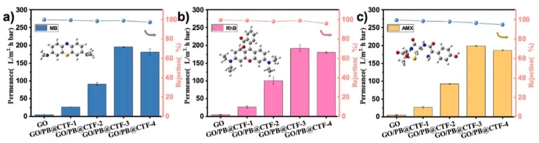 “活性核壳立方体”普鲁士蓝@共价三嗪框架调控氧化石墨烯膜实现快速水传输及光/热催化清洁