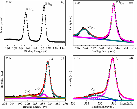 Applied Surface Science：碳点耦合BiVO4 /还原石墨烯水凝胶显著增强光催化降解抗生素性能