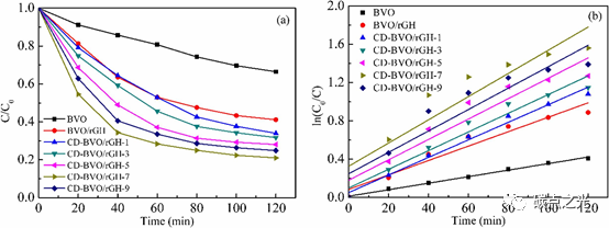 Applied Surface Science：碳点耦合BiVO4 /还原石墨烯水凝胶显著增强光催化降解抗生素性能